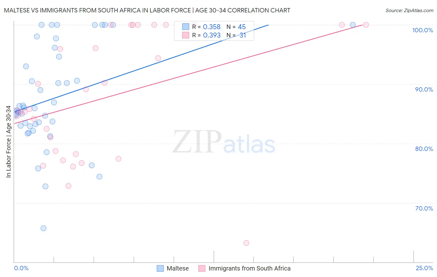 Maltese vs Immigrants from South Africa In Labor Force | Age 30-34