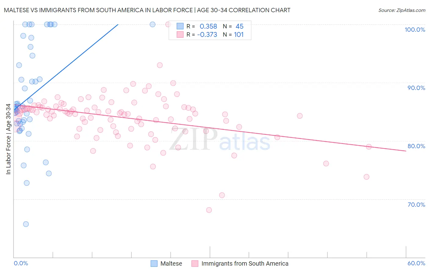 Maltese vs Immigrants from South America In Labor Force | Age 30-34