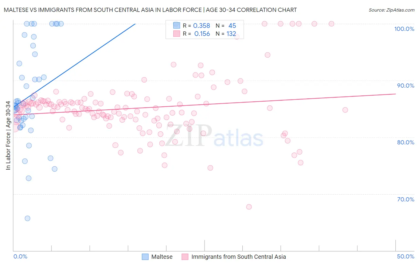 Maltese vs Immigrants from South Central Asia In Labor Force | Age 30-34