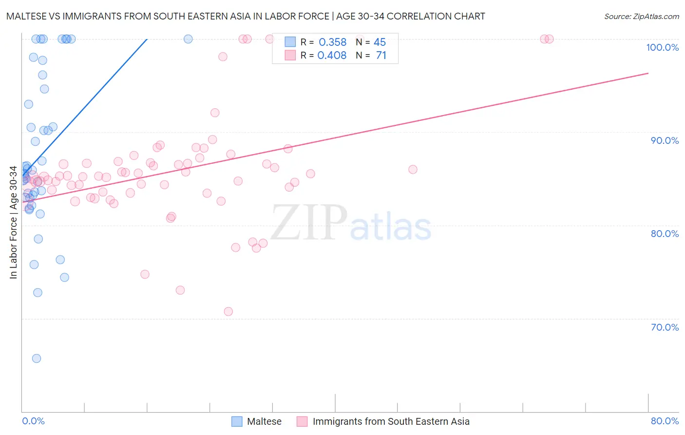 Maltese vs Immigrants from South Eastern Asia In Labor Force | Age 30-34