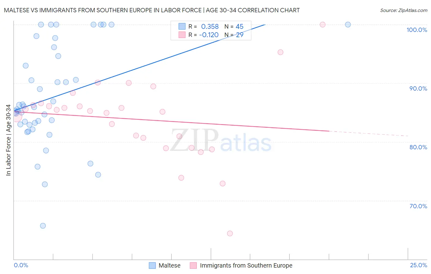 Maltese vs Immigrants from Southern Europe In Labor Force | Age 30-34