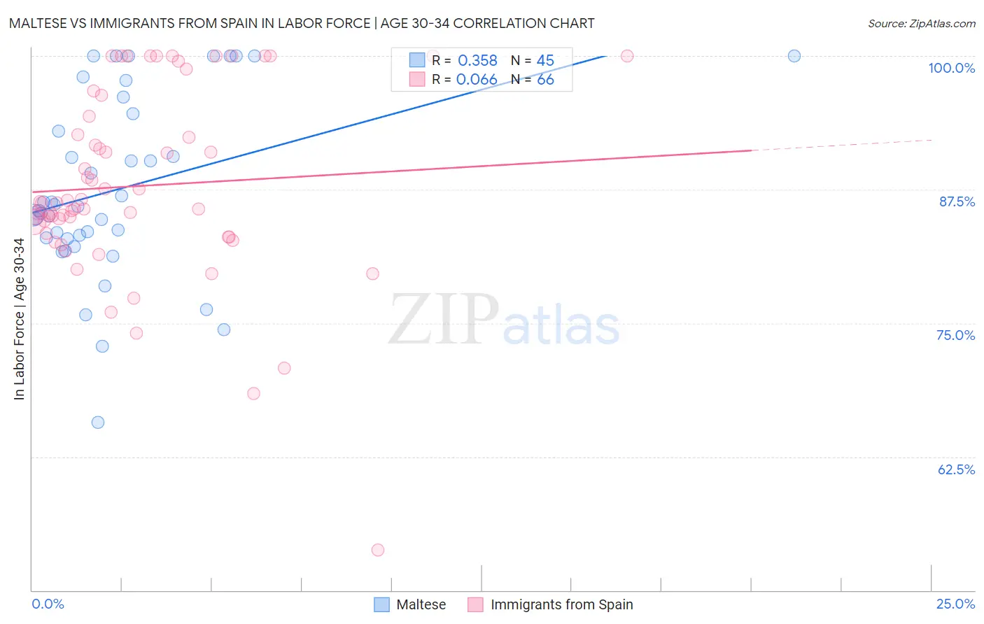 Maltese vs Immigrants from Spain In Labor Force | Age 30-34