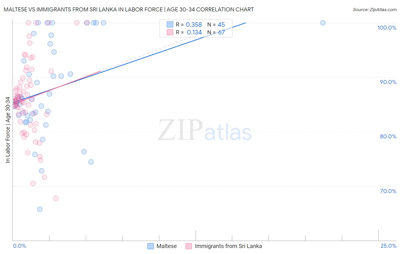 Maltese vs Immigrants from Sri Lanka In Labor Force | Age 30-34