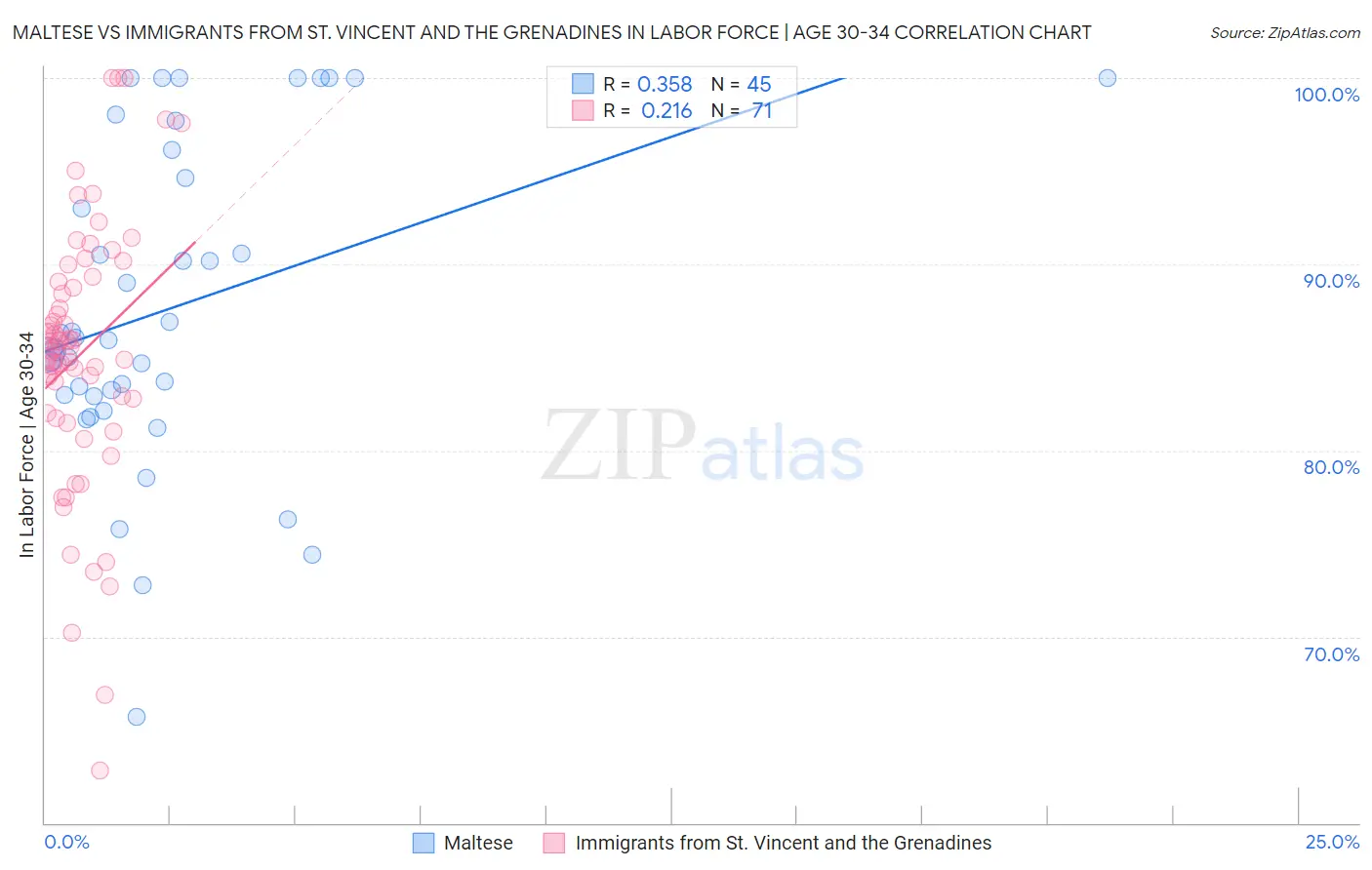 Maltese vs Immigrants from St. Vincent and the Grenadines In Labor Force | Age 30-34