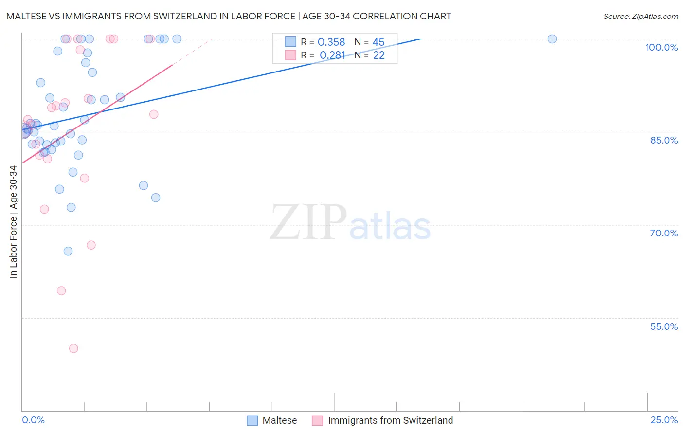 Maltese vs Immigrants from Switzerland In Labor Force | Age 30-34