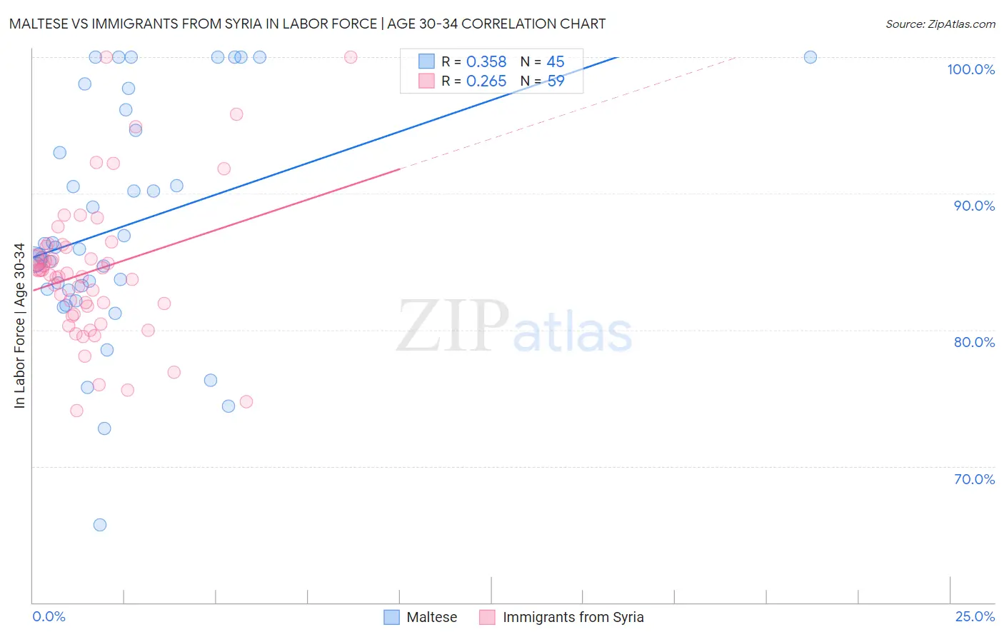Maltese vs Immigrants from Syria In Labor Force | Age 30-34