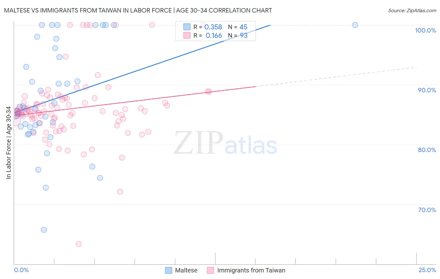 Maltese vs Immigrants from Taiwan In Labor Force | Age 30-34