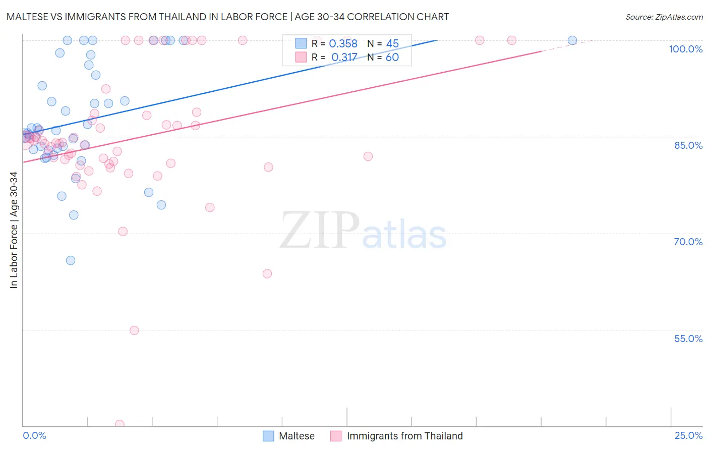 Maltese vs Immigrants from Thailand In Labor Force | Age 30-34