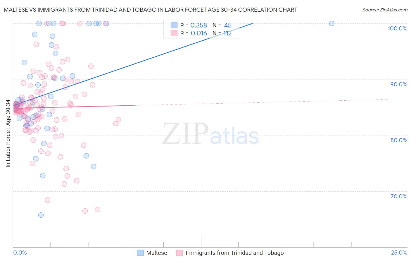 Maltese vs Immigrants from Trinidad and Tobago In Labor Force | Age 30-34