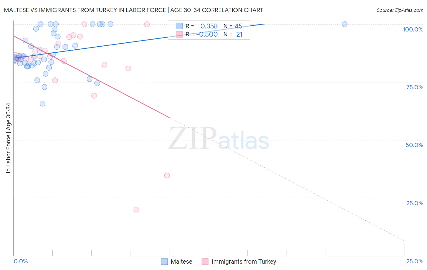 Maltese vs Immigrants from Turkey In Labor Force | Age 30-34