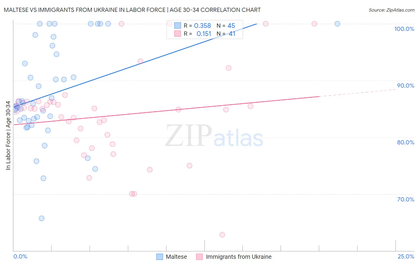 Maltese vs Immigrants from Ukraine In Labor Force | Age 30-34