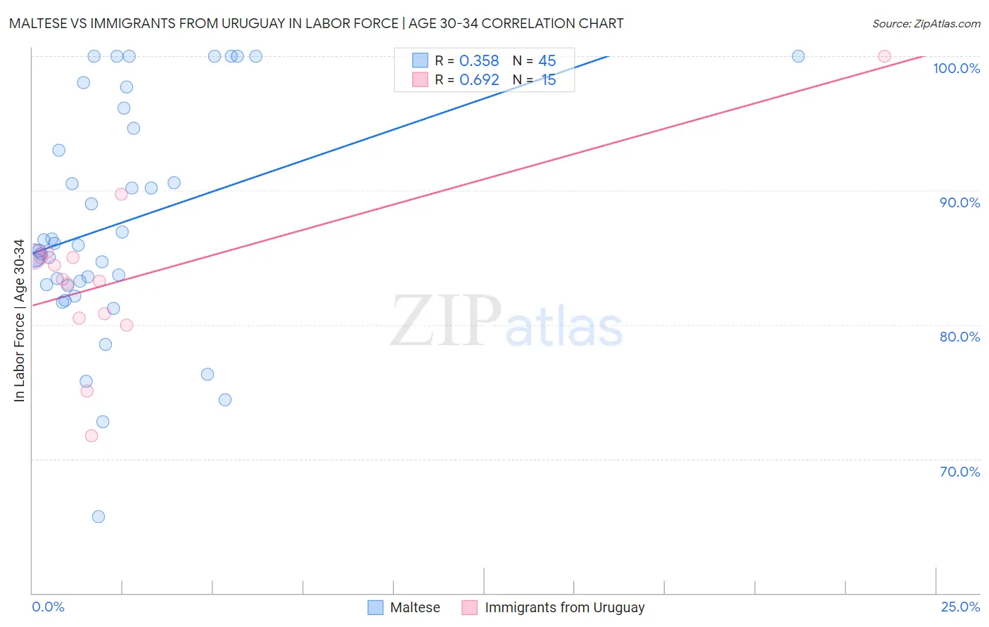 Maltese vs Immigrants from Uruguay In Labor Force | Age 30-34