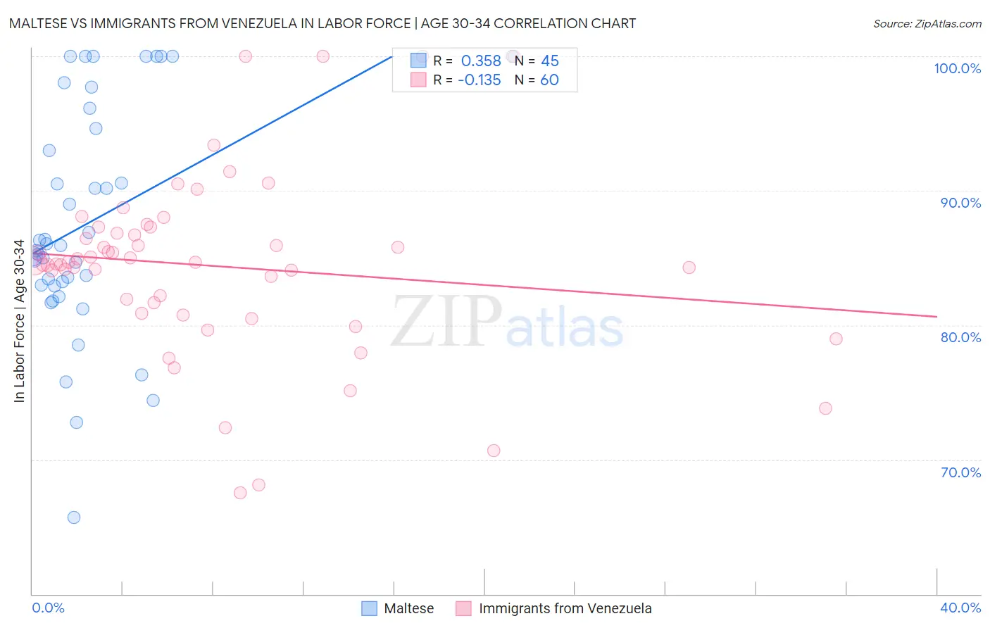 Maltese vs Immigrants from Venezuela In Labor Force | Age 30-34