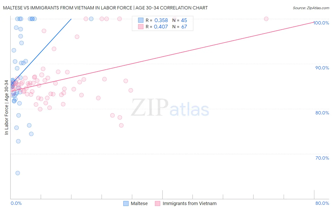 Maltese vs Immigrants from Vietnam In Labor Force | Age 30-34