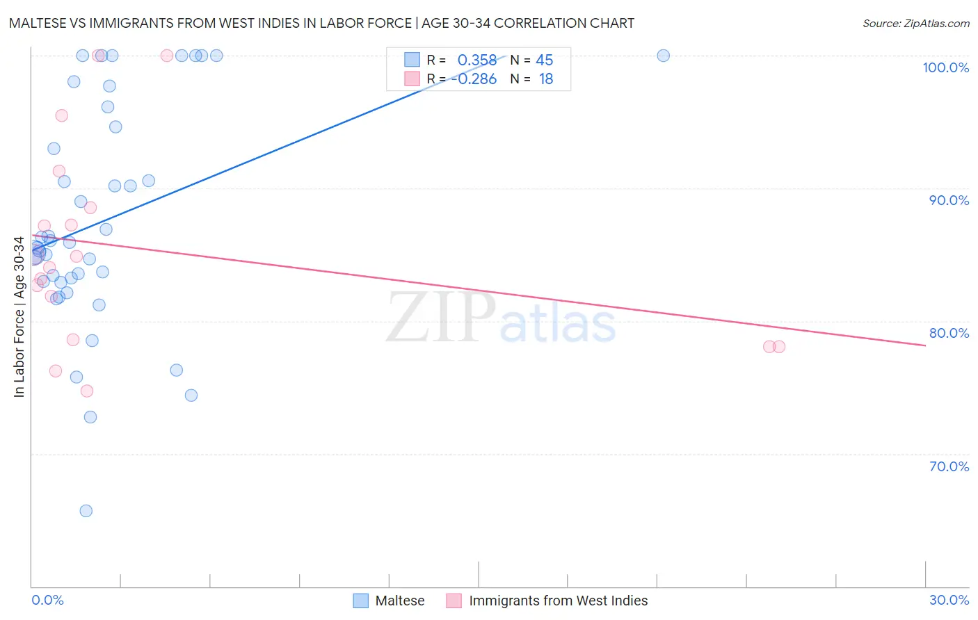 Maltese vs Immigrants from West Indies In Labor Force | Age 30-34