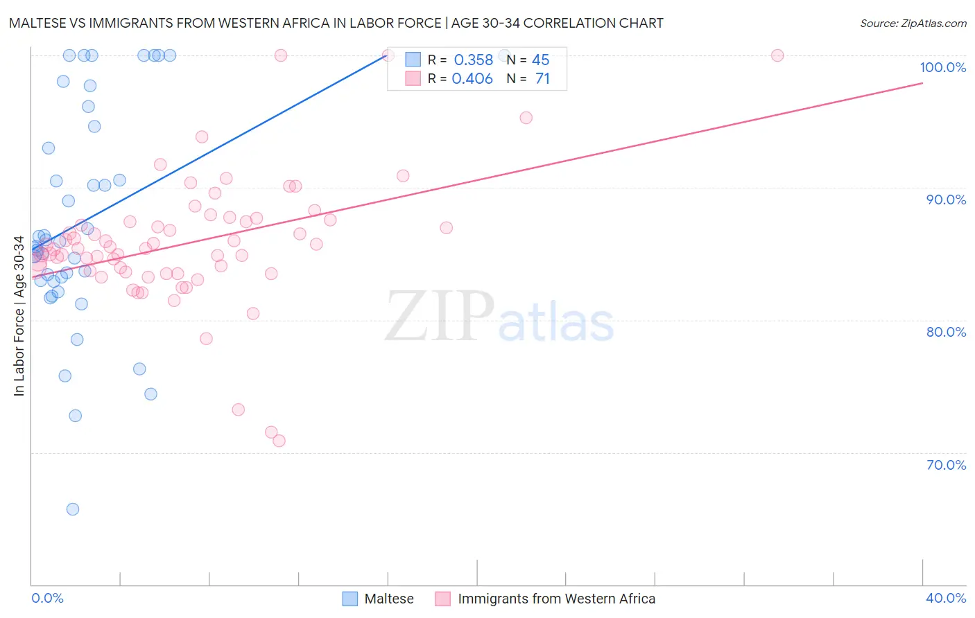 Maltese vs Immigrants from Western Africa In Labor Force | Age 30-34