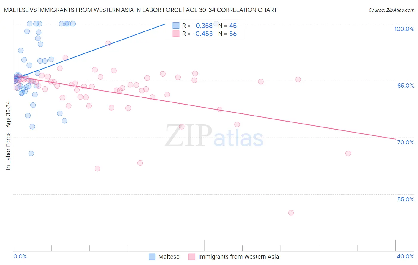 Maltese vs Immigrants from Western Asia In Labor Force | Age 30-34