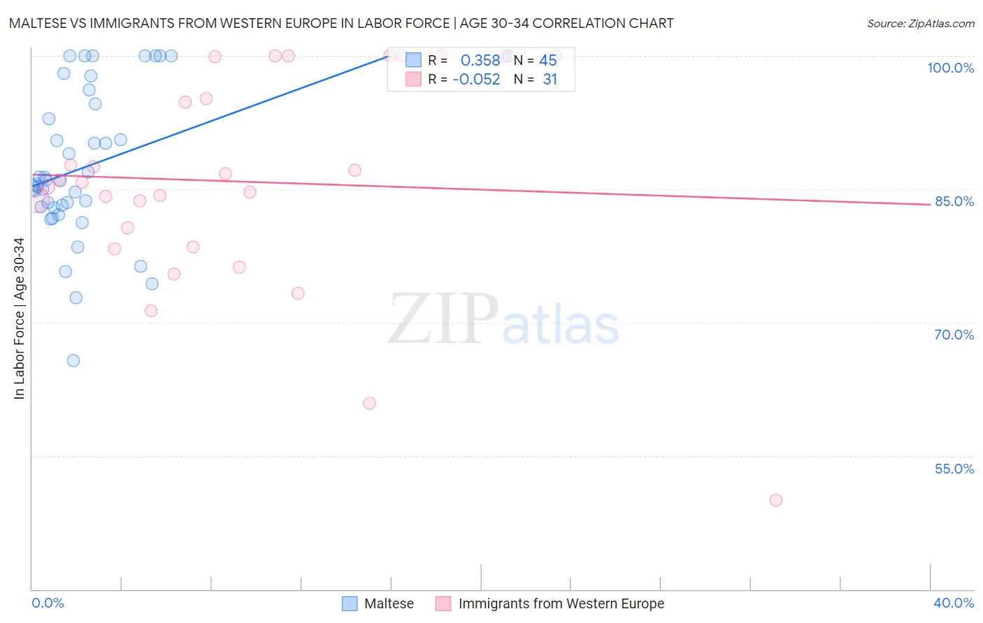 Maltese vs Immigrants from Western Europe In Labor Force | Age 30-34