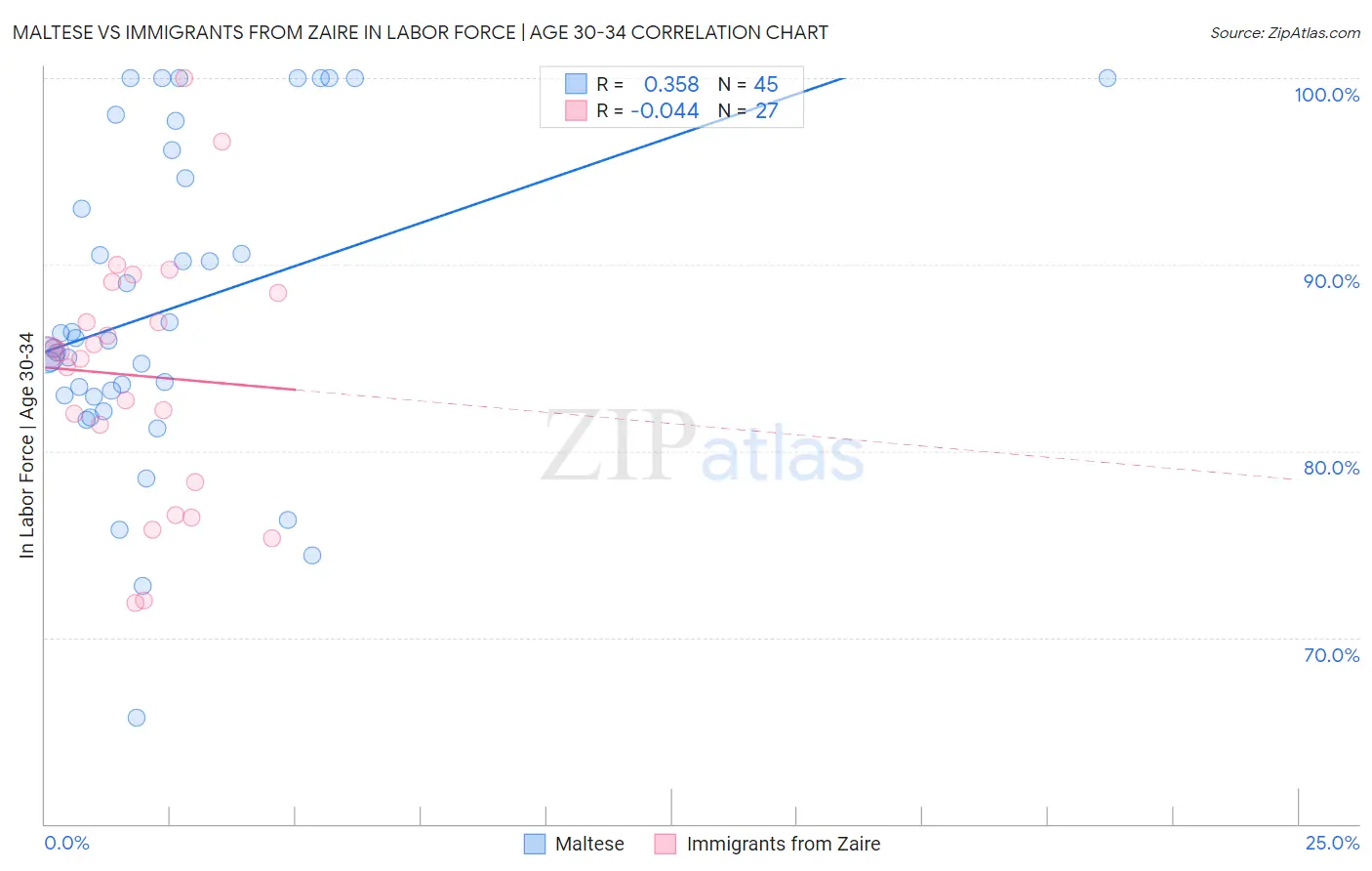 Maltese vs Immigrants from Zaire In Labor Force | Age 30-34