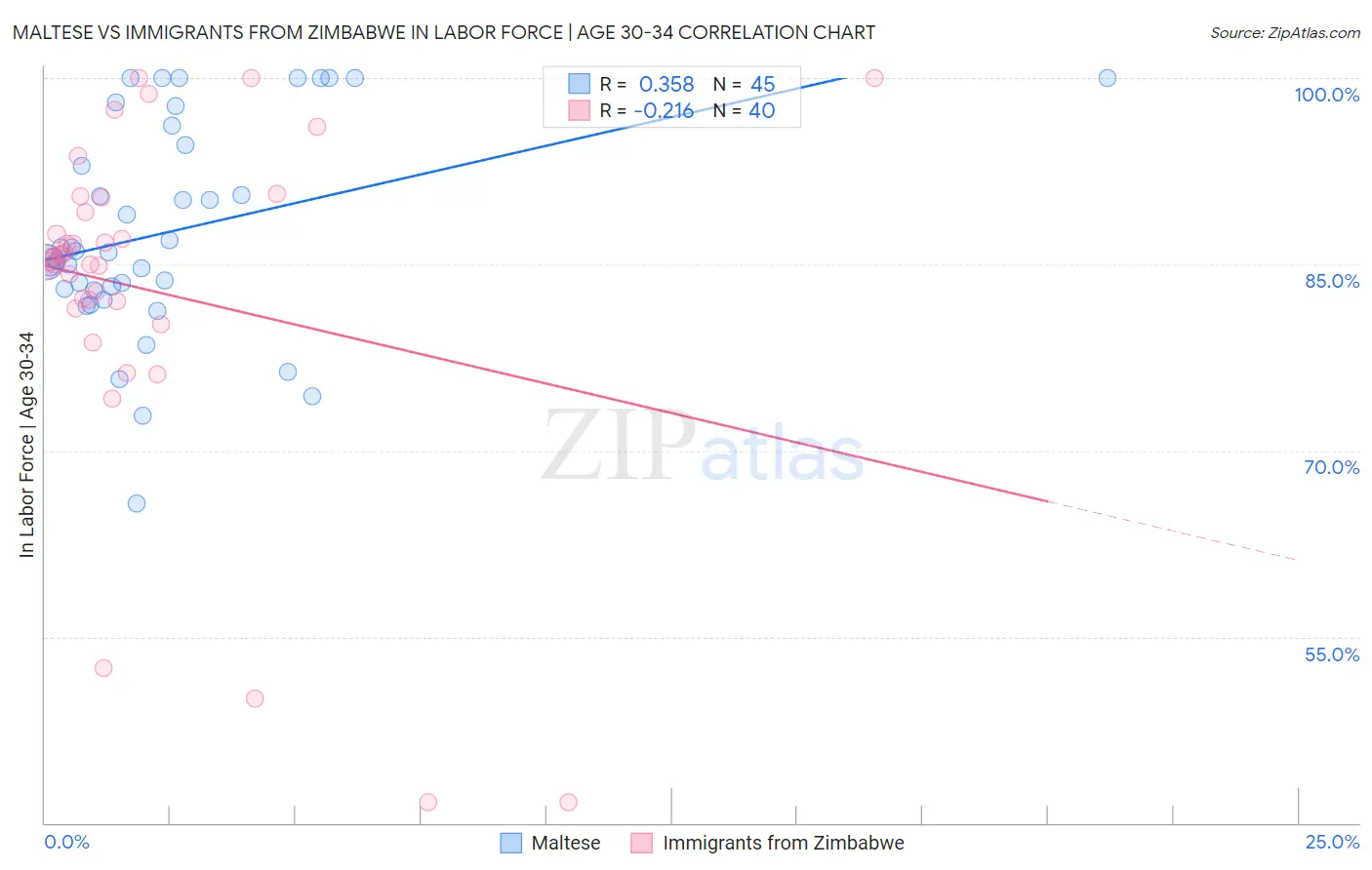 Maltese vs Immigrants from Zimbabwe In Labor Force | Age 30-34