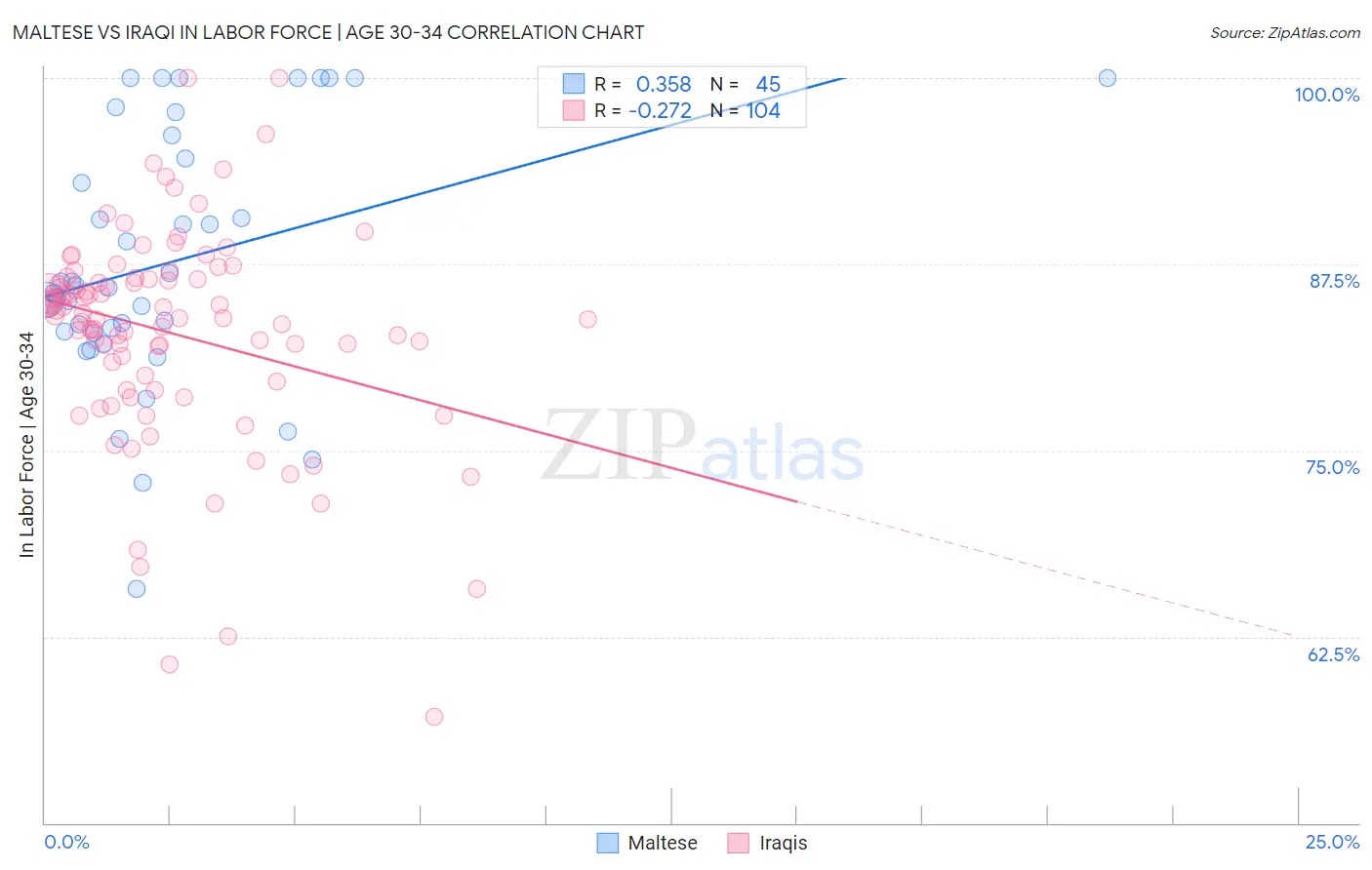 Maltese vs Iraqi In Labor Force | Age 30-34