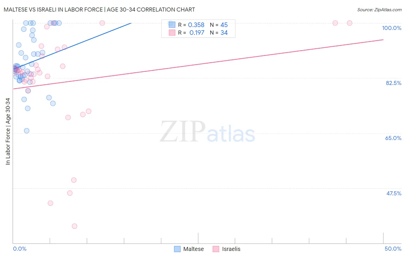 Maltese vs Israeli In Labor Force | Age 30-34