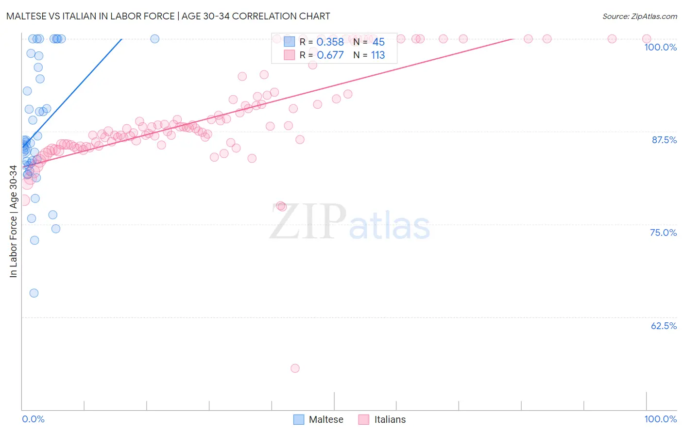 Maltese vs Italian In Labor Force | Age 30-34