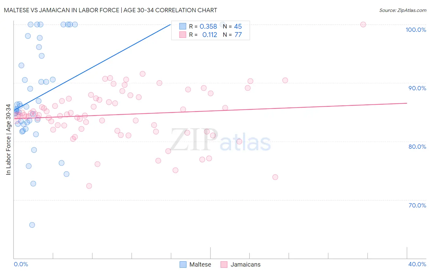 Maltese vs Jamaican In Labor Force | Age 30-34