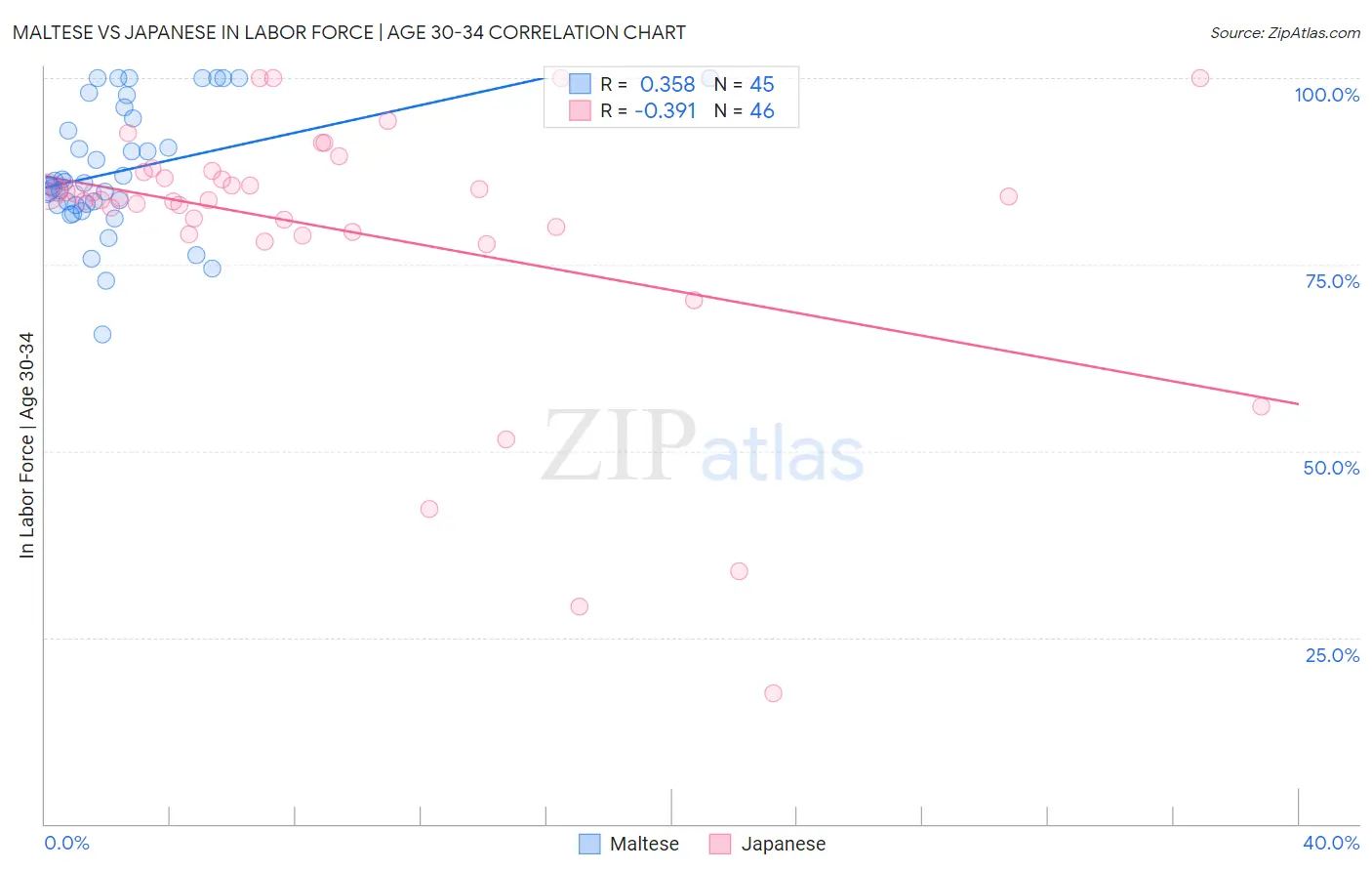 Maltese vs Japanese In Labor Force | Age 30-34