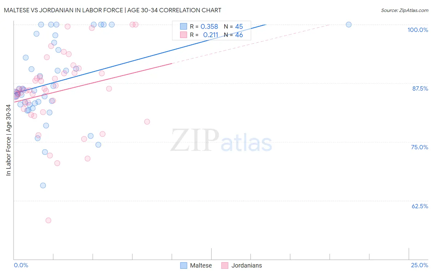 Maltese vs Jordanian In Labor Force | Age 30-34