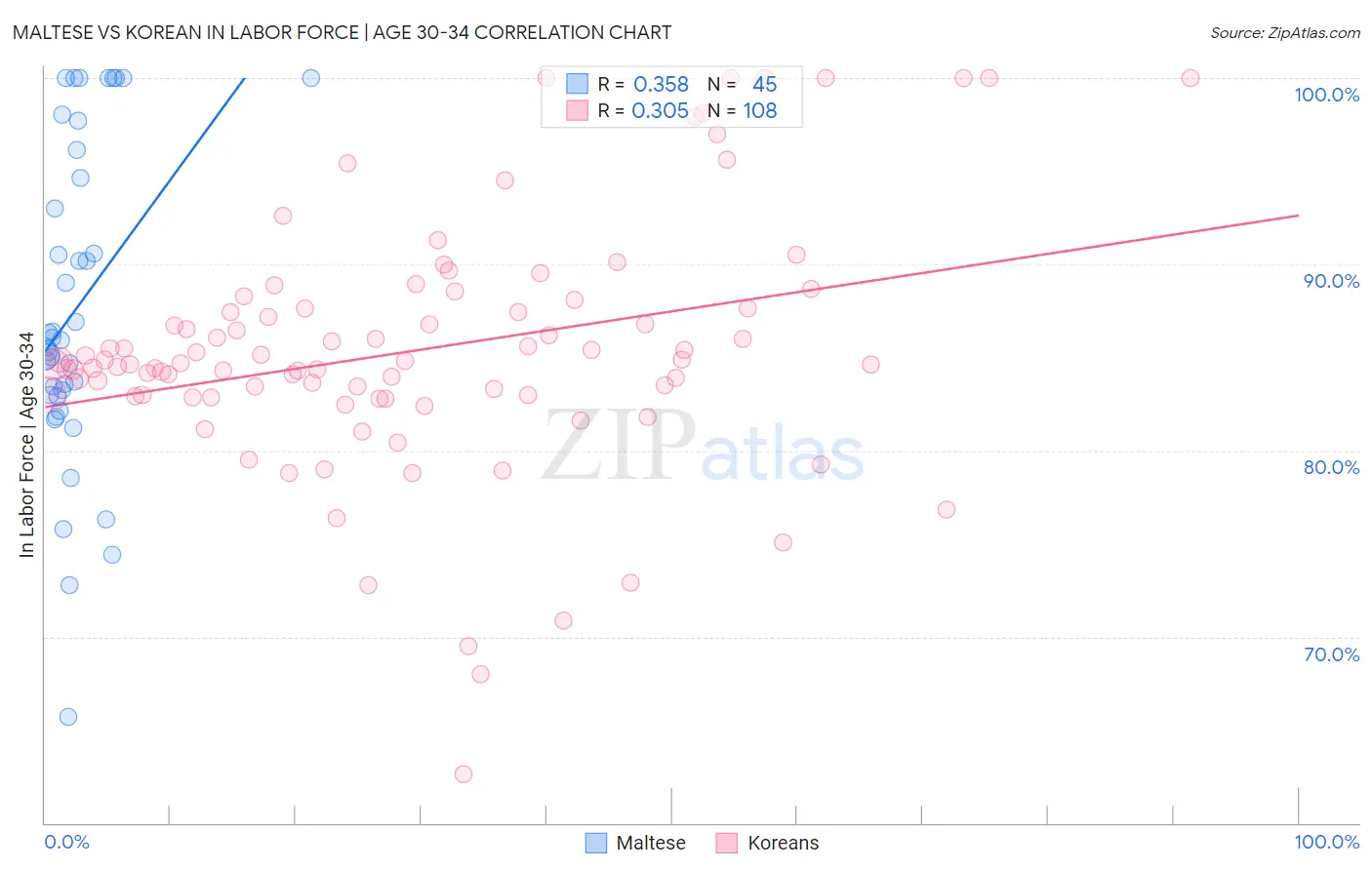 Maltese vs Korean In Labor Force | Age 30-34
