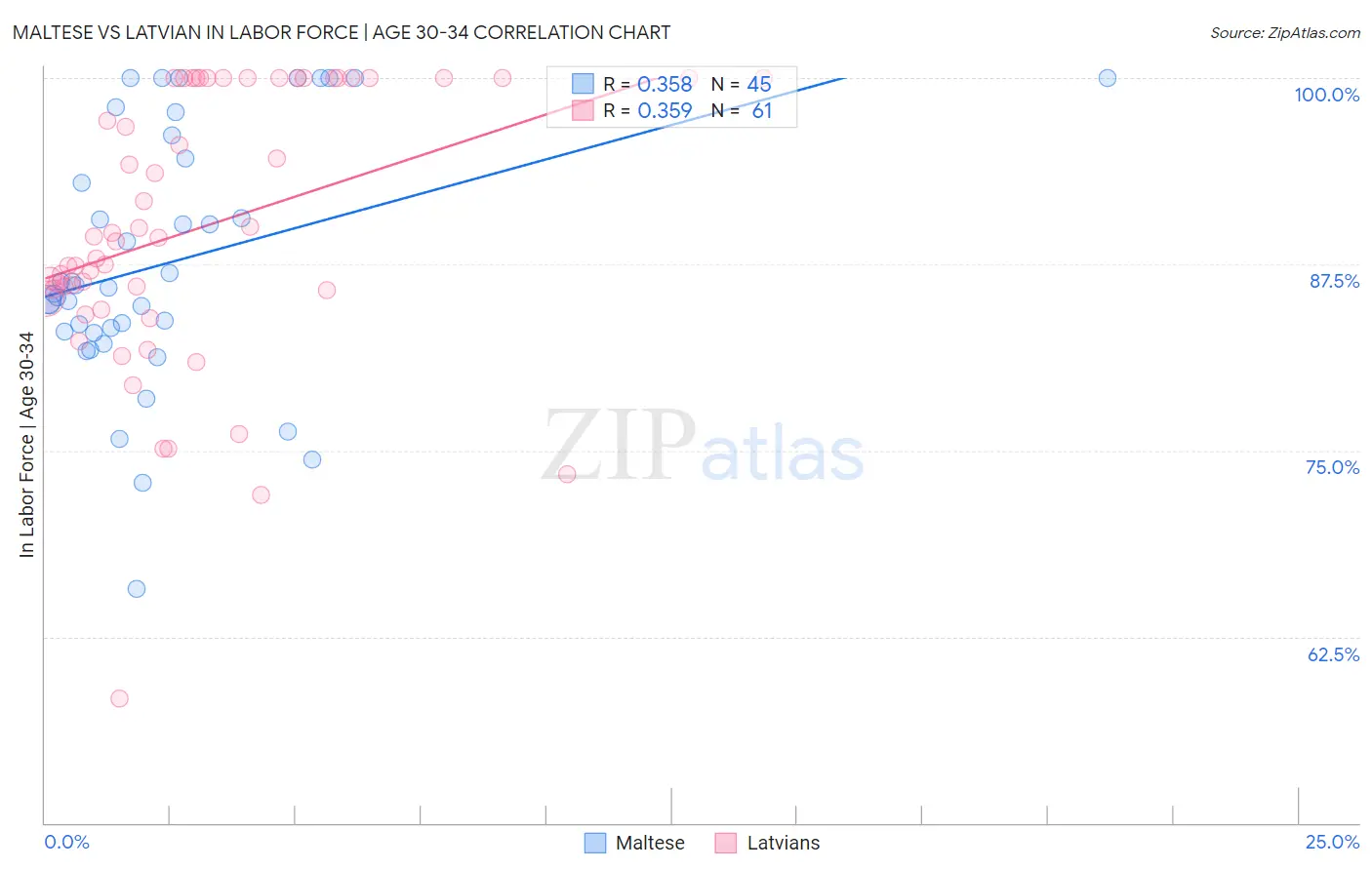 Maltese vs Latvian In Labor Force | Age 30-34