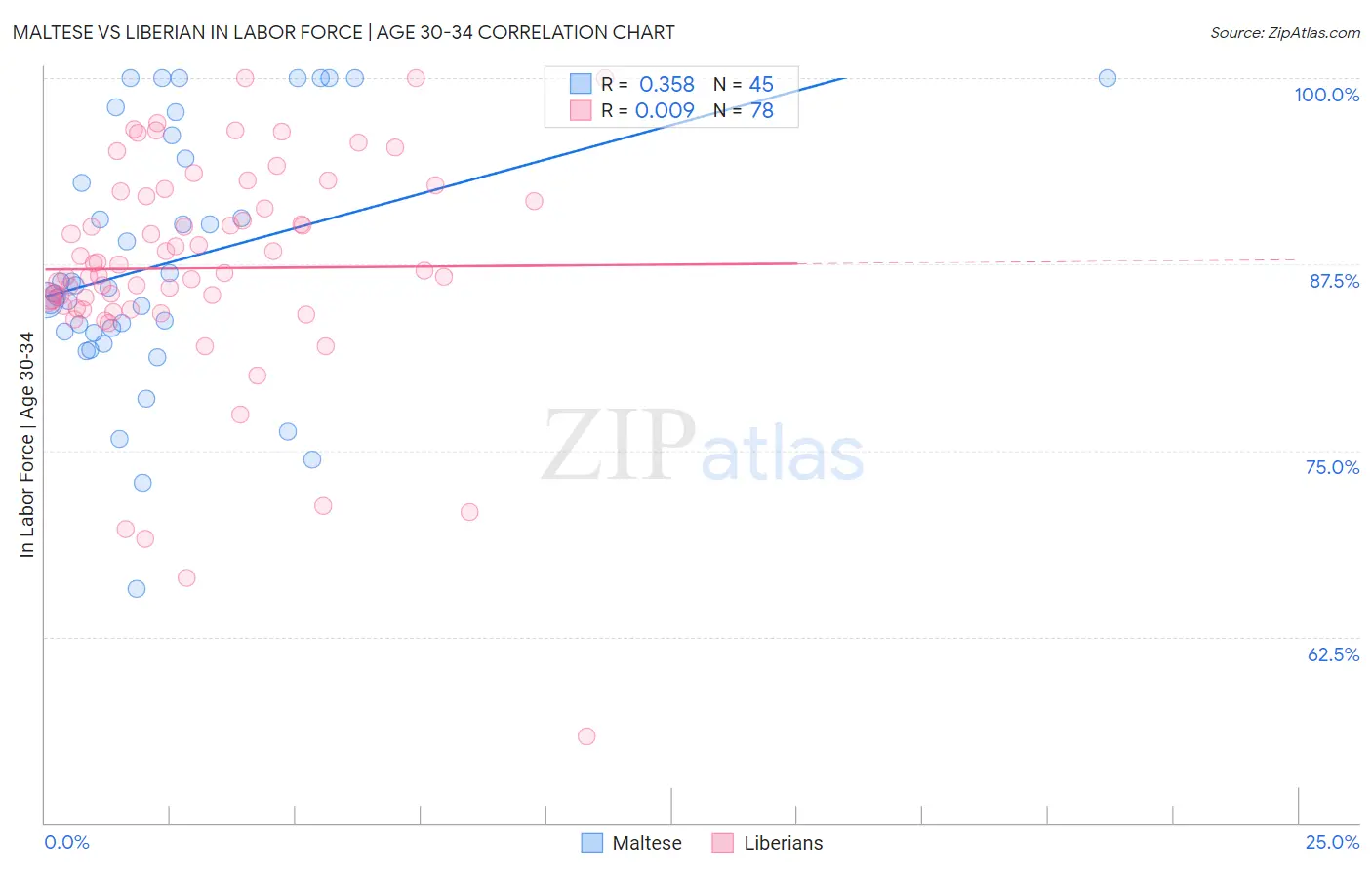 Maltese vs Liberian In Labor Force | Age 30-34