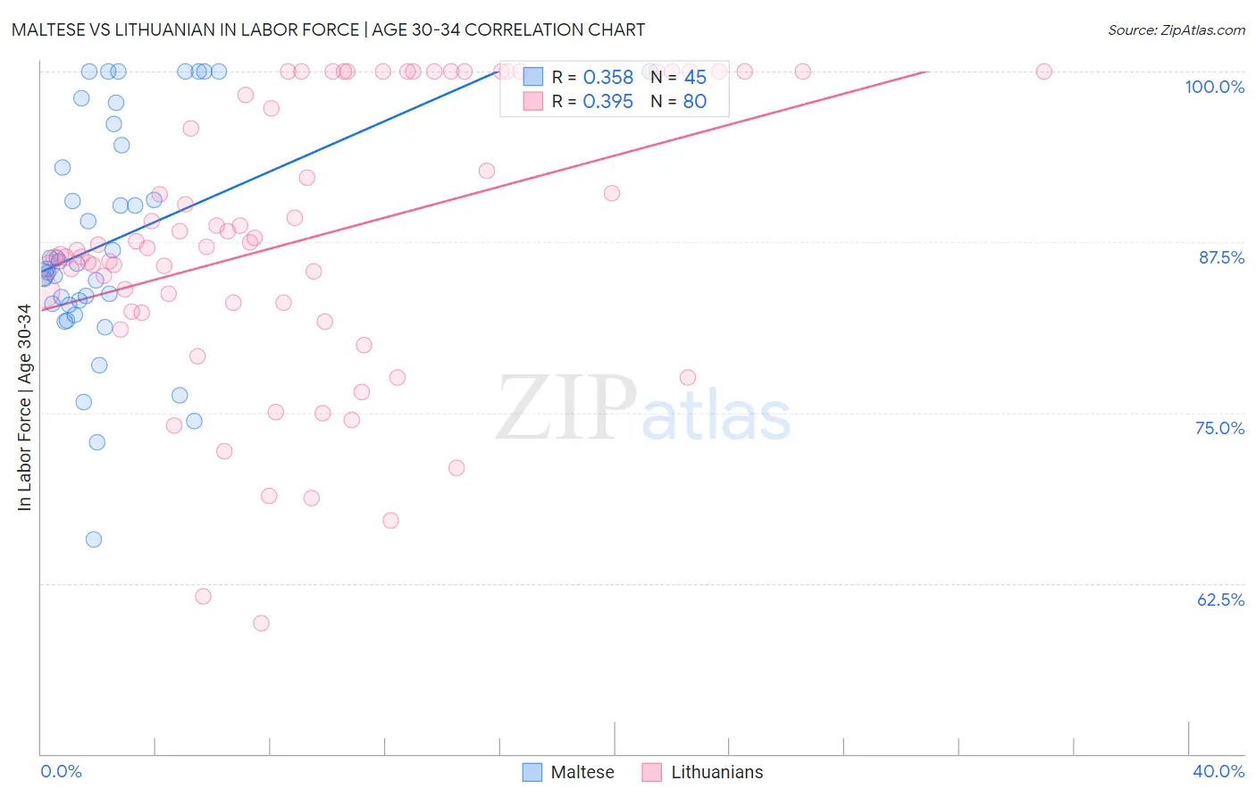 Maltese vs Lithuanian In Labor Force | Age 30-34