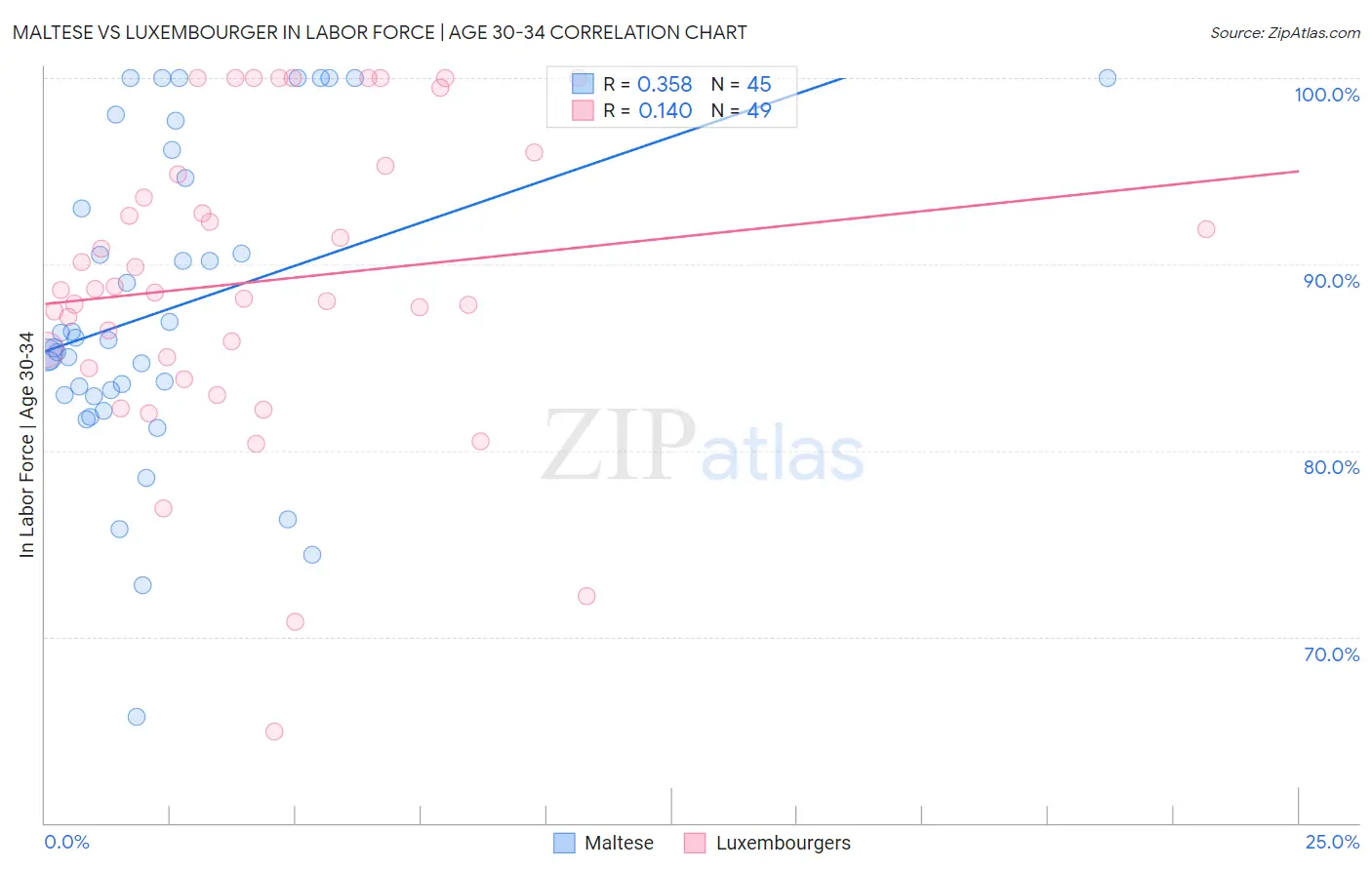 Maltese vs Luxembourger In Labor Force | Age 30-34