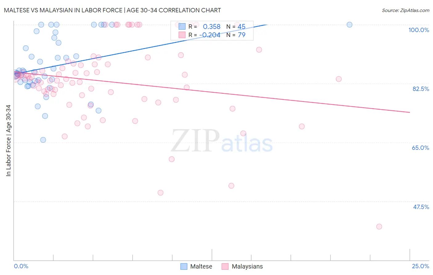 Maltese vs Malaysian In Labor Force | Age 30-34