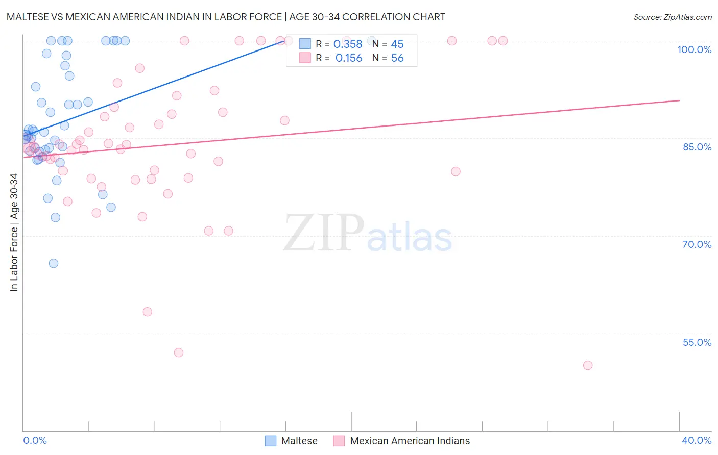 Maltese vs Mexican American Indian In Labor Force | Age 30-34