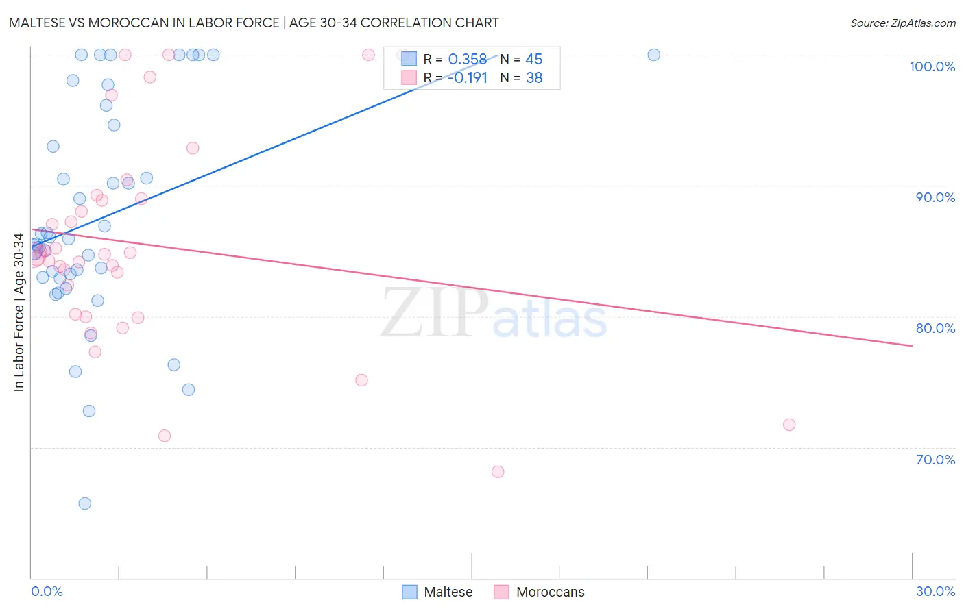 Maltese vs Moroccan In Labor Force | Age 30-34