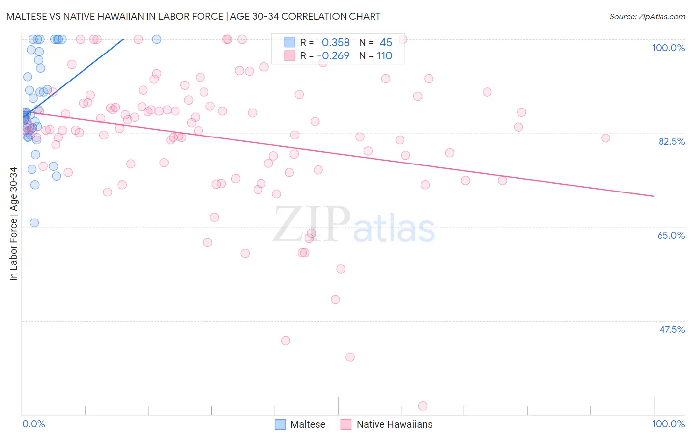 Maltese vs Native Hawaiian In Labor Force | Age 30-34