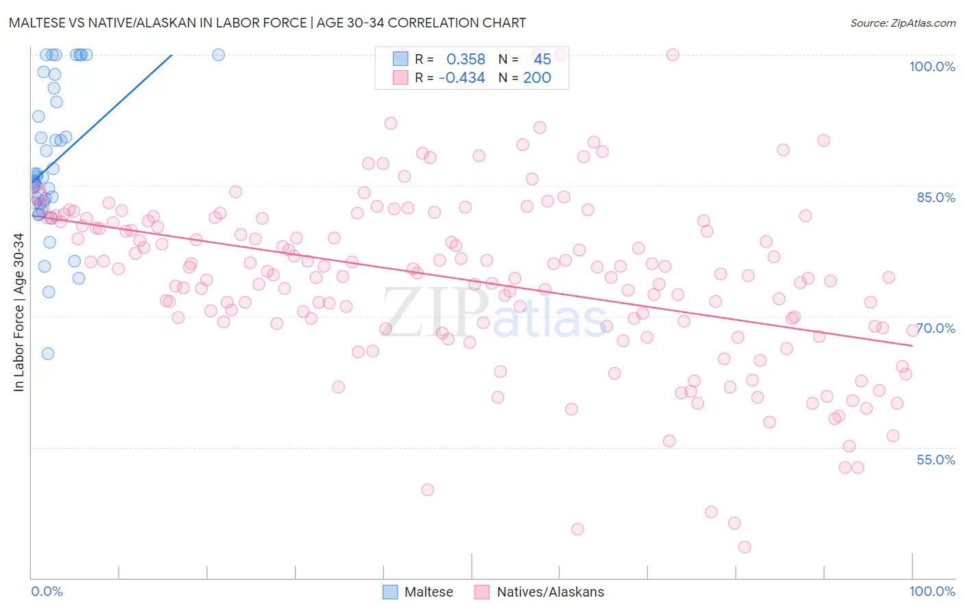 Maltese vs Native/Alaskan In Labor Force | Age 30-34