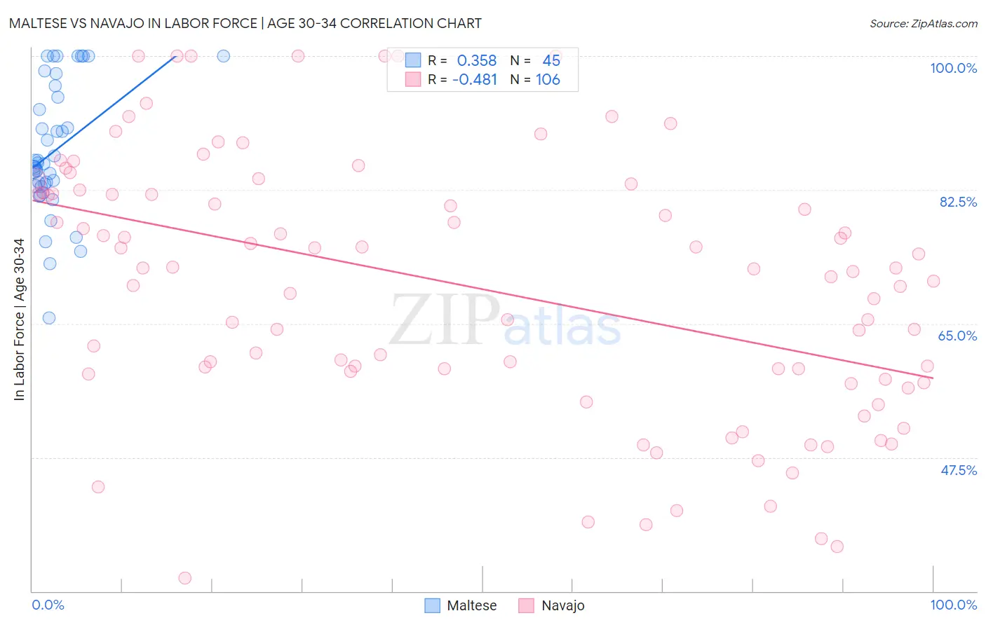 Maltese vs Navajo In Labor Force | Age 30-34