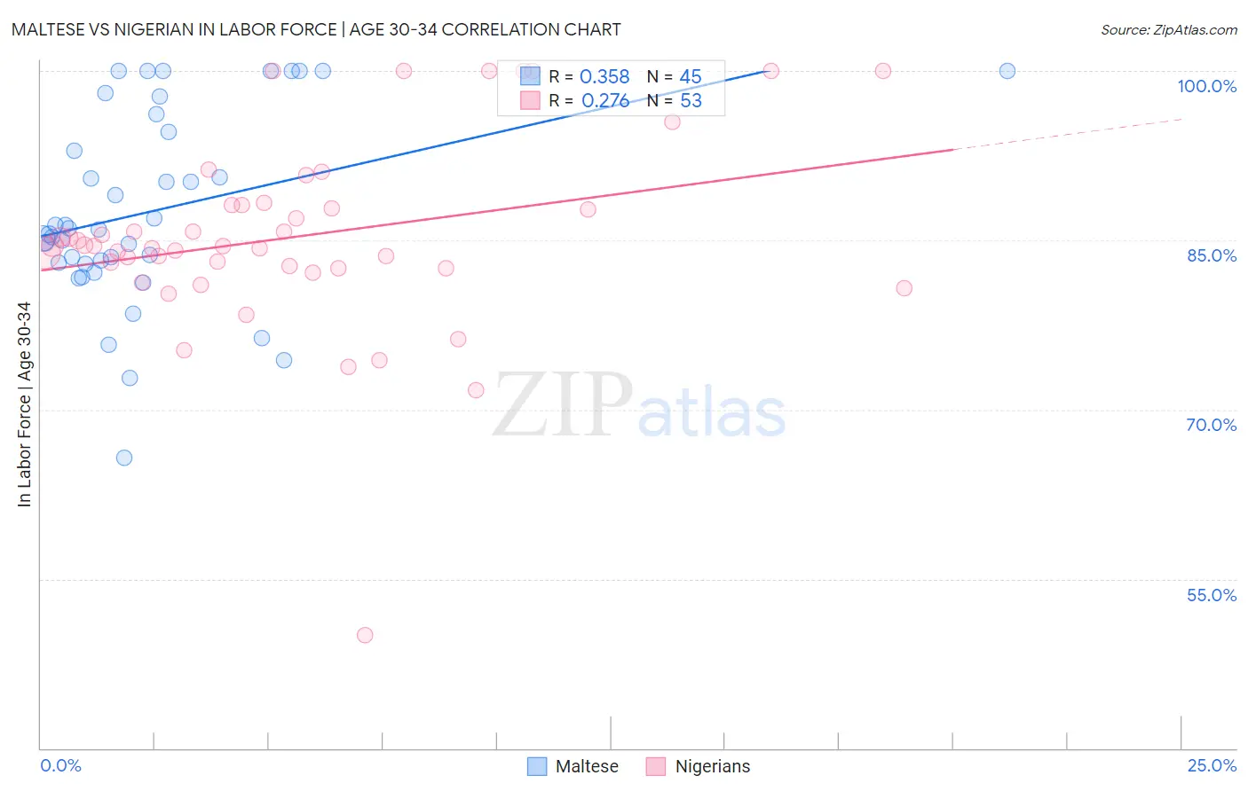 Maltese vs Nigerian In Labor Force | Age 30-34