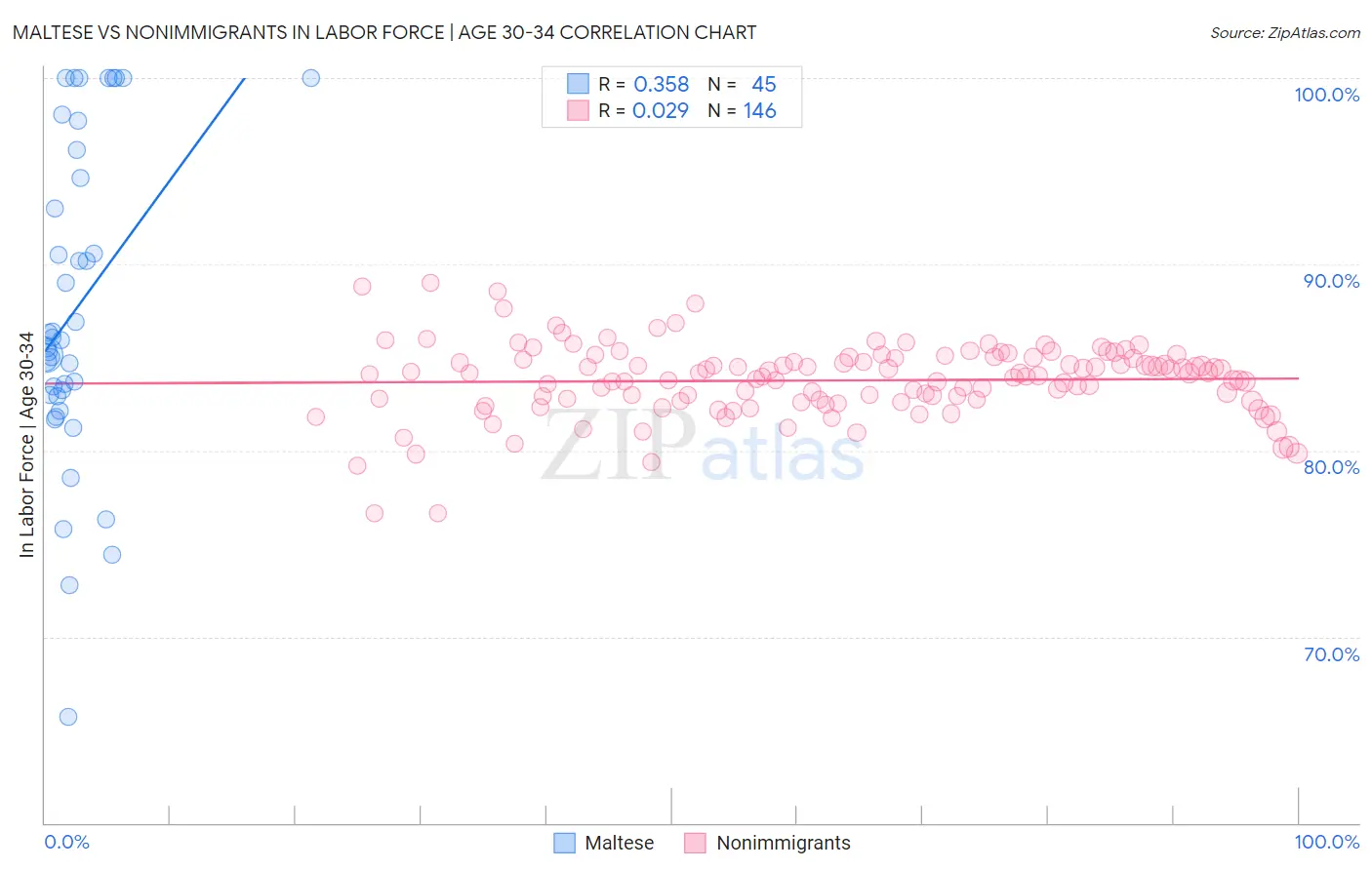 Maltese vs Nonimmigrants In Labor Force | Age 30-34