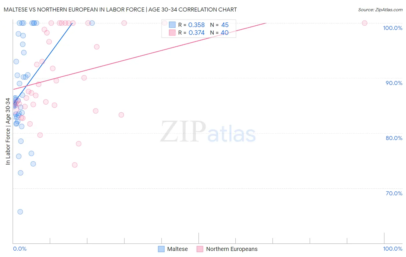 Maltese vs Northern European In Labor Force | Age 30-34