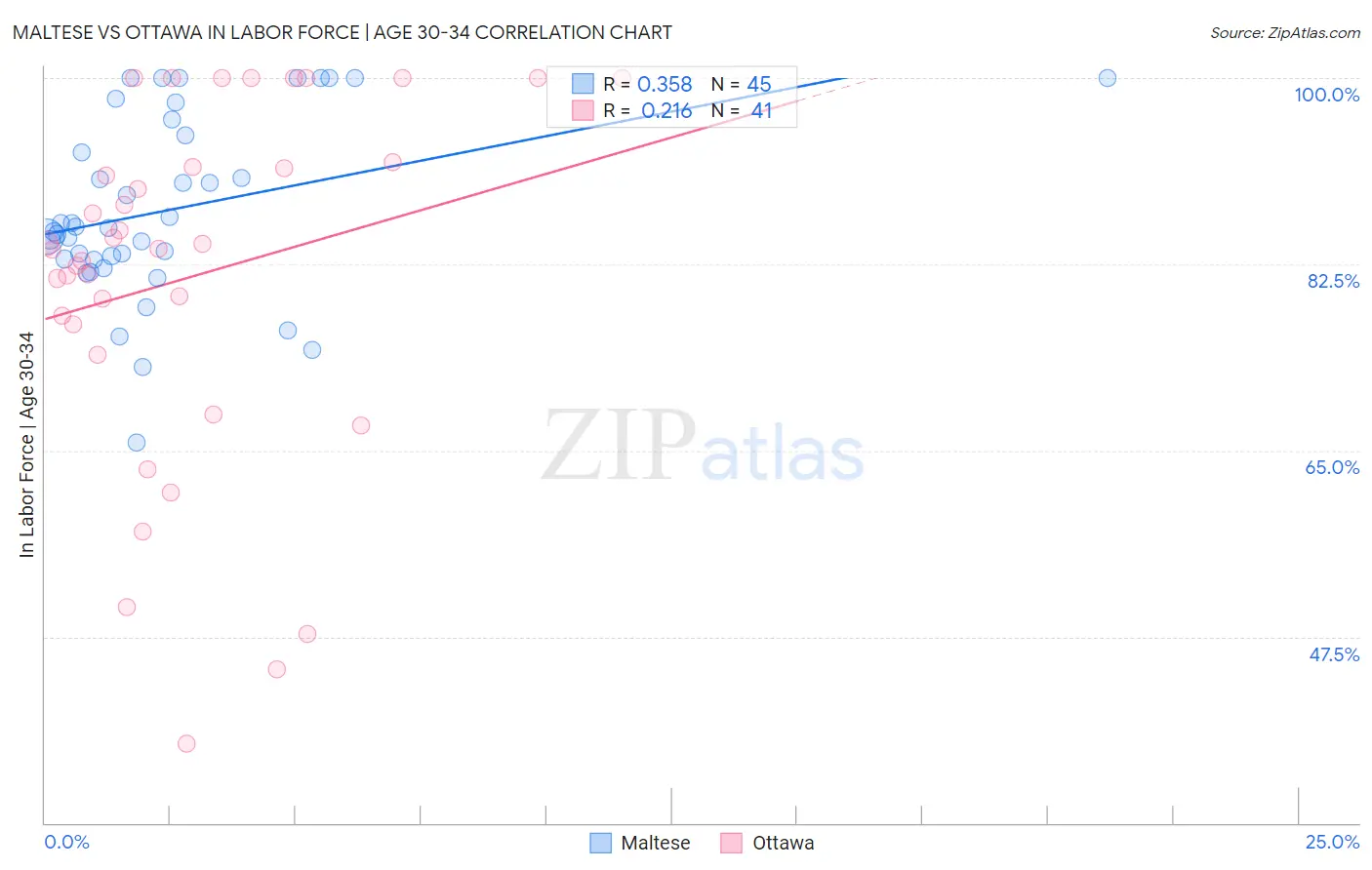 Maltese vs Ottawa In Labor Force | Age 30-34