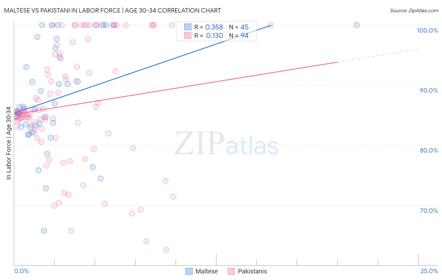 Maltese vs Pakistani In Labor Force | Age 30-34