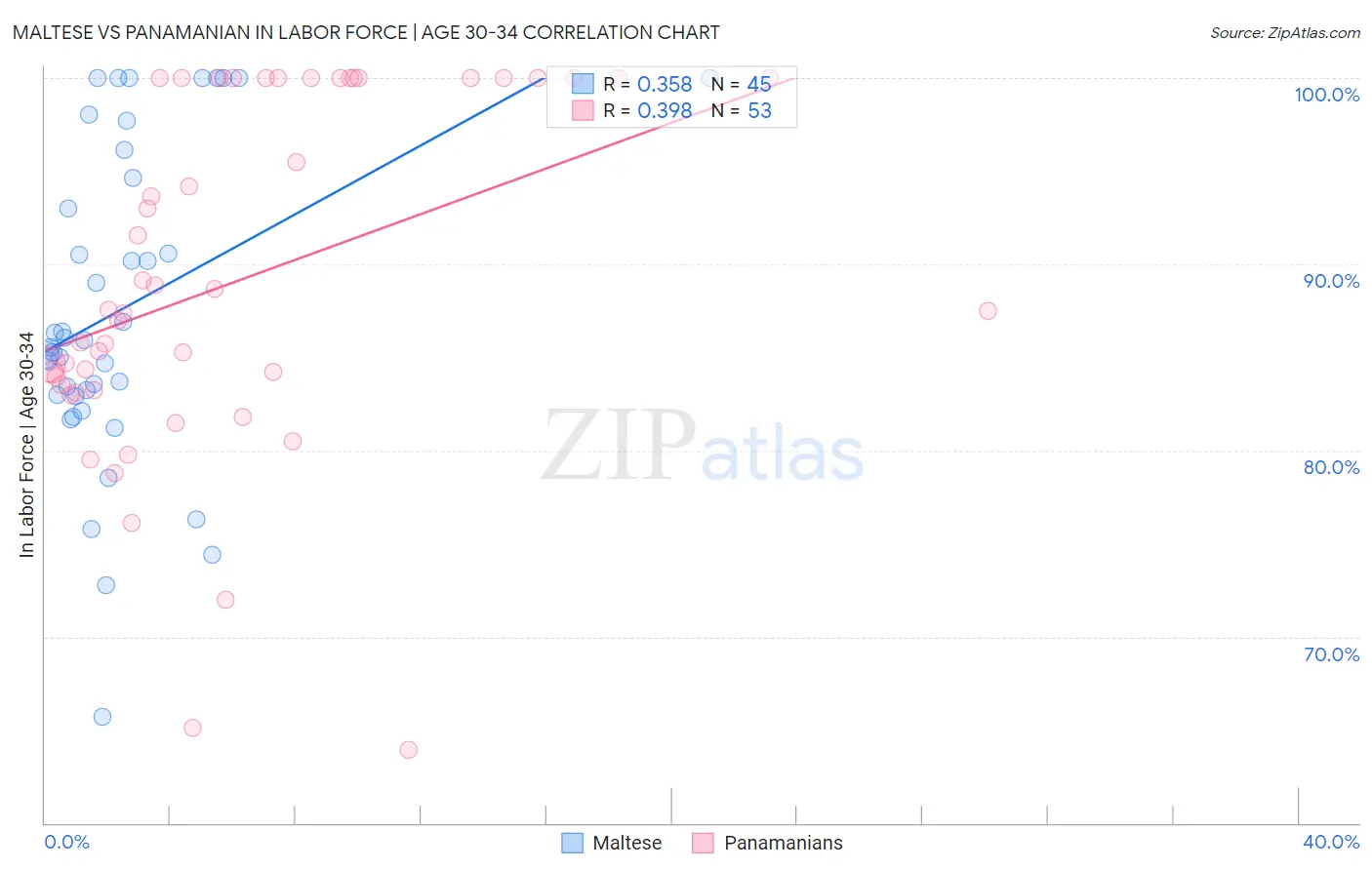Maltese vs Panamanian In Labor Force | Age 30-34