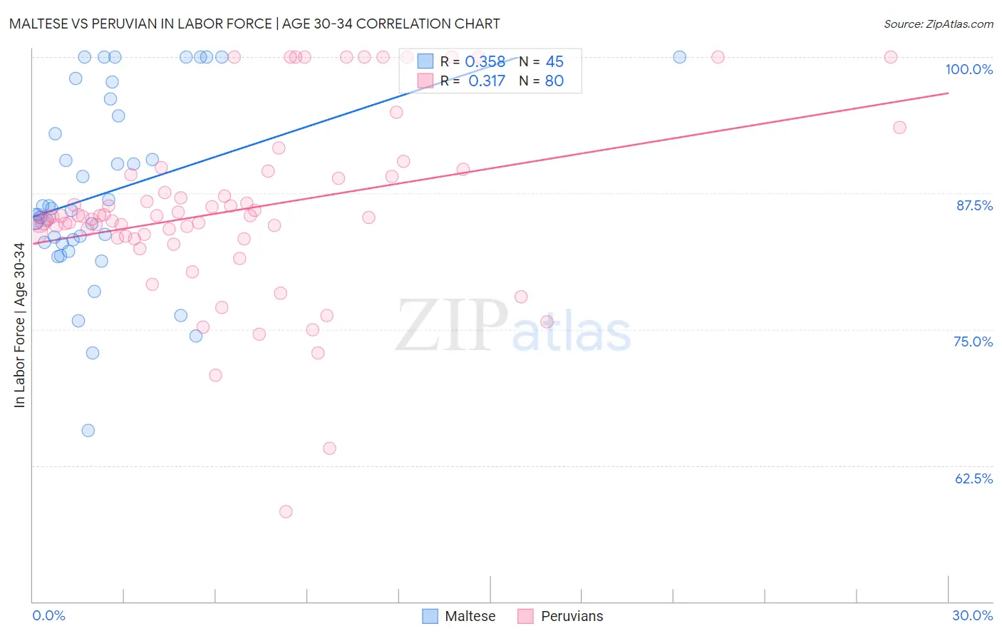Maltese vs Peruvian In Labor Force | Age 30-34