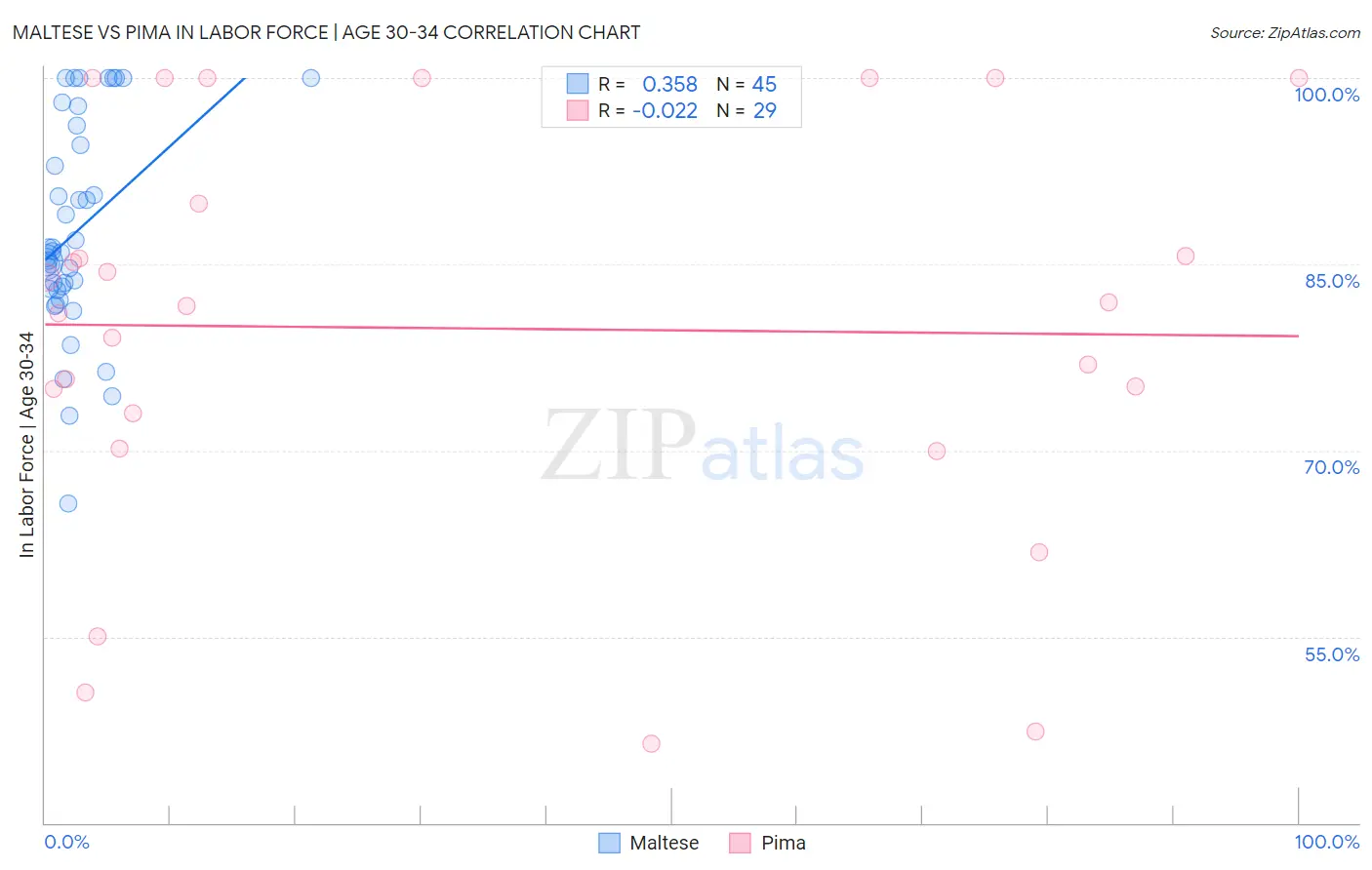 Maltese vs Pima In Labor Force | Age 30-34