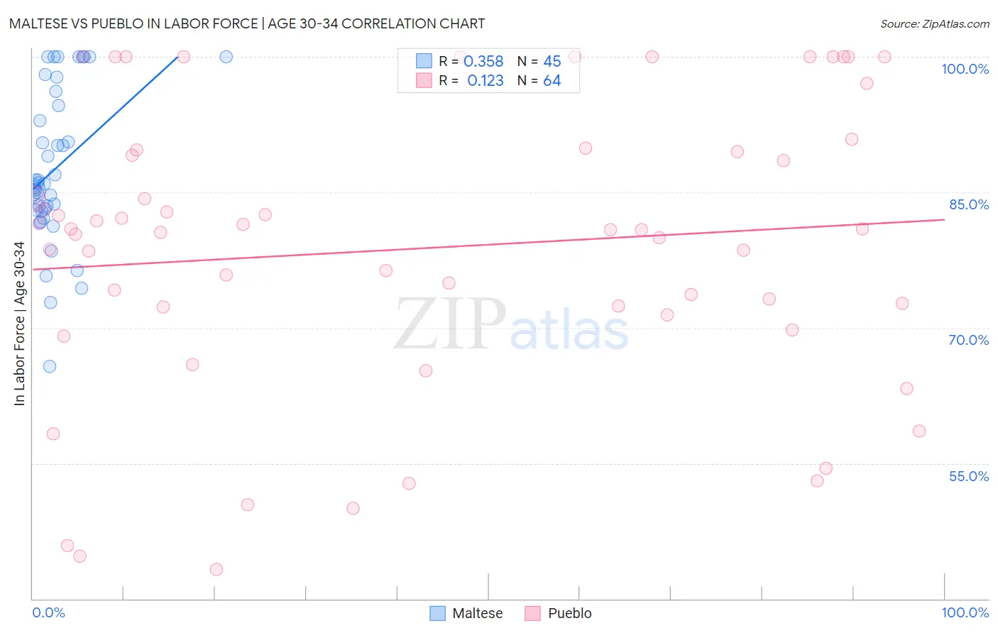 Maltese vs Pueblo In Labor Force | Age 30-34